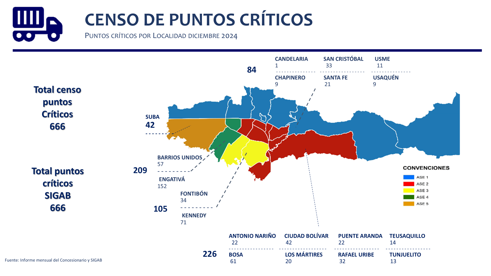 ¿Cuántos punto crítico hay en la ciudad?