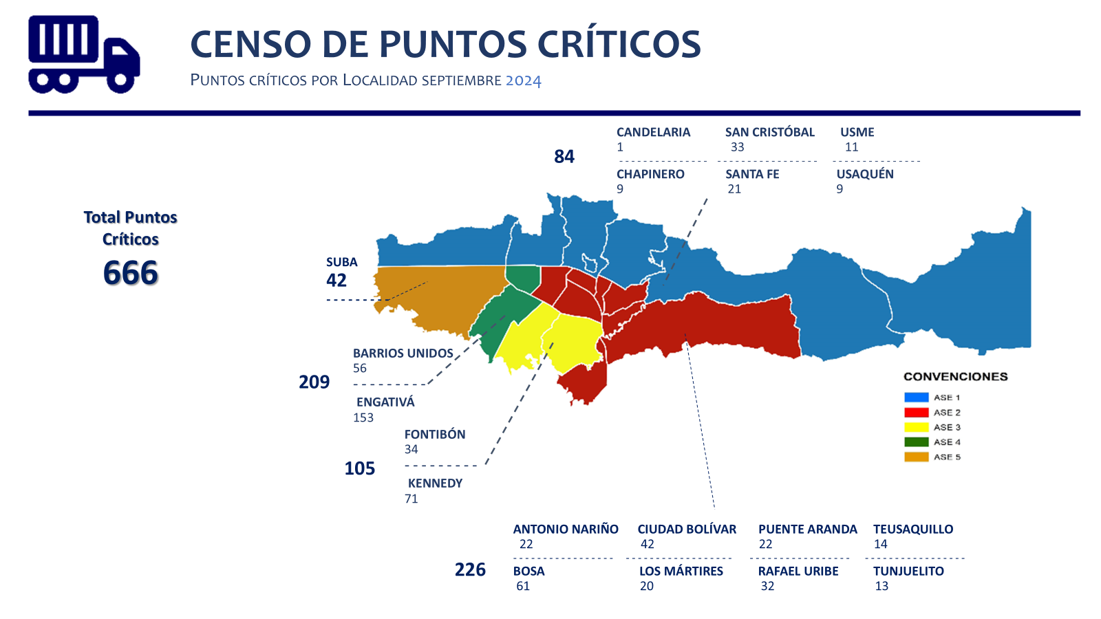 ¿Cuántos punto crítico hay en la ciudad?