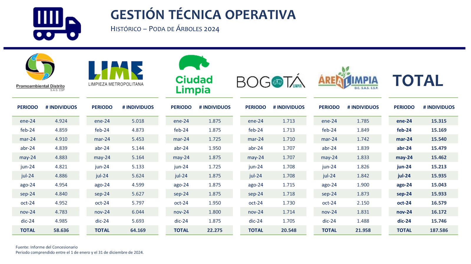 Historico poda Bogotá 2024