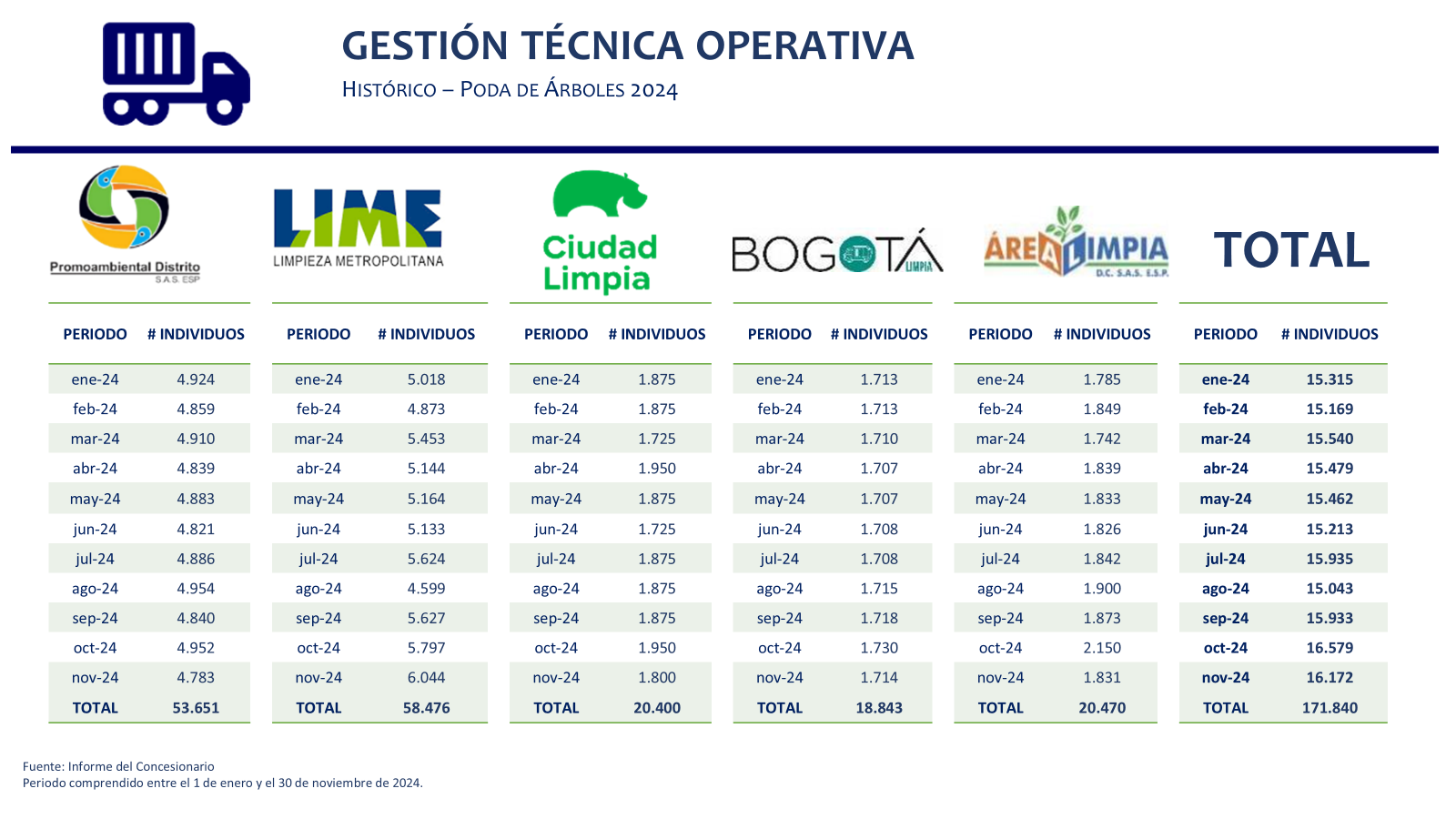 Historico poda Bogotá 2024