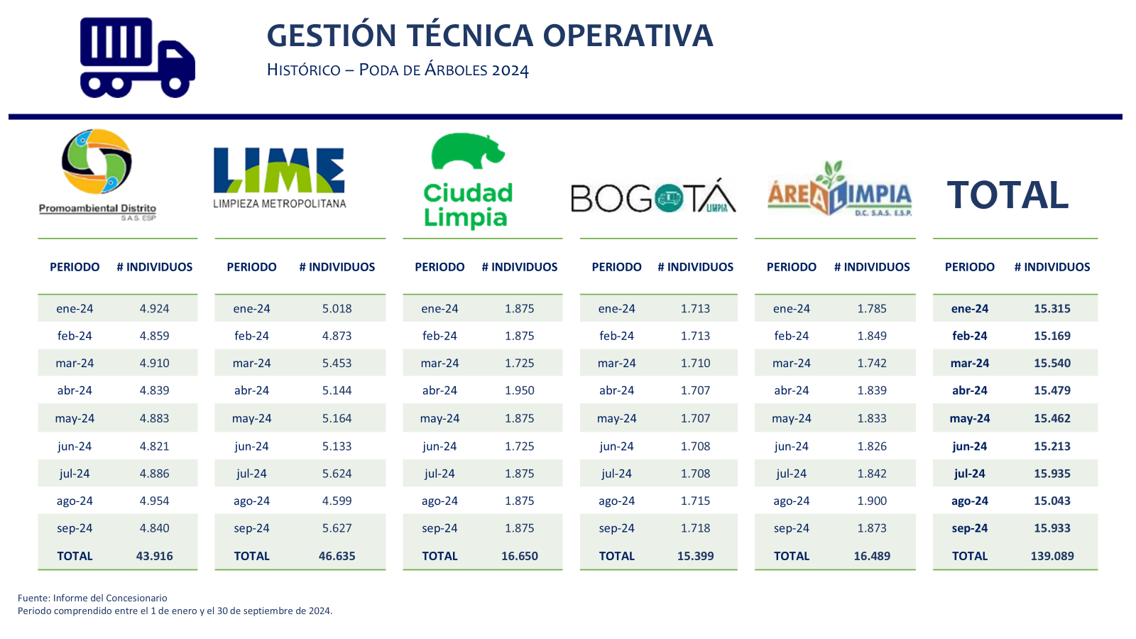 Historico poda Bogotá 2024